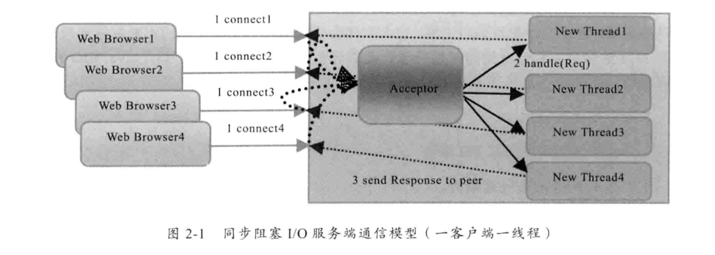 BIO通信模型