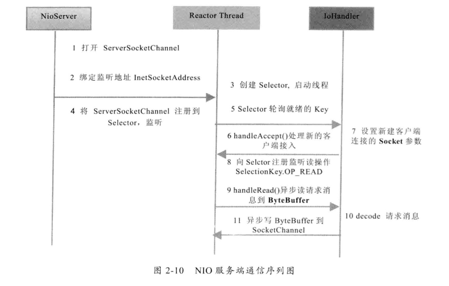NIO服务端序列图