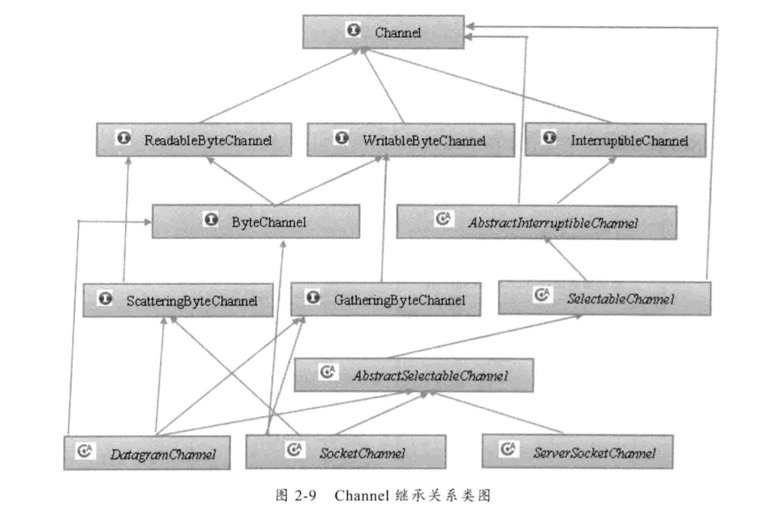 NIO通道关系图