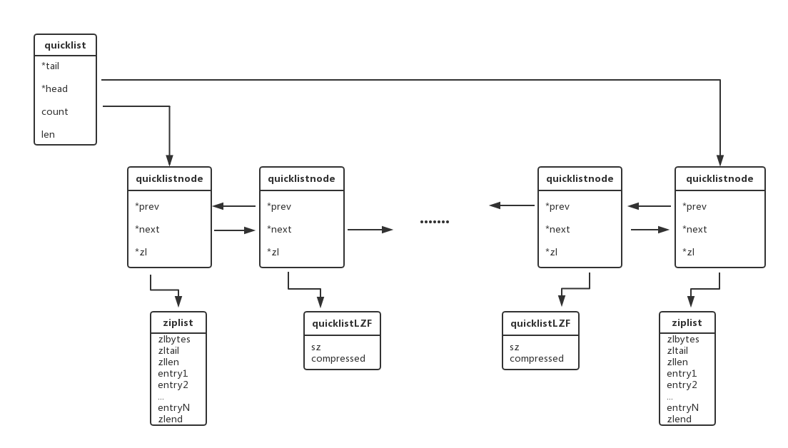 quicklist数据结构