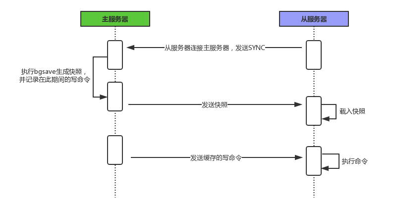 全量复制过程